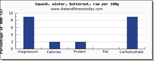 magnesium and nutrition facts in butternut squash per 100g